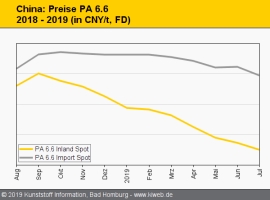 China: Geringe Nachfrage nach technischen Thermoplasten                                                                         