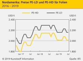 Nordamerika: Preisdruck bleibt bei flauer Nachfrage auf breiter Front bestehen                                                  