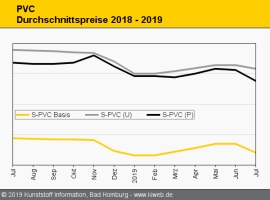 PVC: Produzenten erwirken klitzekleines Margenplus bei fallenden Preisen                                                        