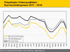 Polyethylen: Fall der Ethylen-Referenz weist den Weg zum Talboden                                                               