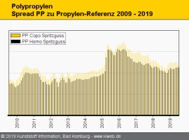 Polypropylen: Abschläge gehen zum Teil über die Kostensenkung hinaus                                                            