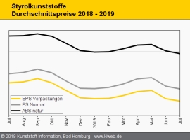 Styrolkunststoffe: Preisverfall hält an                                                                                         