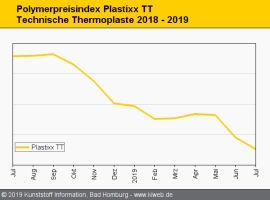 Technische Thermoplaste: Notierungen driften breitflächig abwärts                                                               