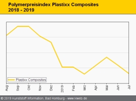 Composites: Orthoharze folgen dem Styrolmonomer abwärts                                                                         