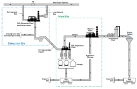 Polyethylen: Neuer integrierter Komplex in Kanada geplant                                                                       