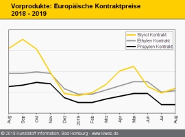 Standard-Thermoplaste: Notierungen dümpeln antriebslos                                                                          
