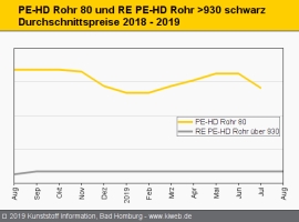 Standard-Regranulate: Preissenkungen bei einzelnen Typen                                                                        