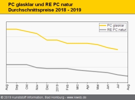 Technische Regranulate: Kaum Preisveränderungen im August                                                                       
