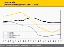 Polyurethane: Erzeuger drängen auf Margenverbesserung bei TDI                                                                   