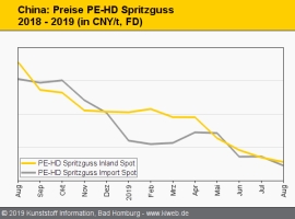 China: Handelskonflikt drückt Nachfrage nach Standard-Thermoplasten                                                             