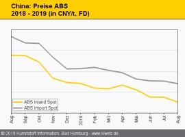 China:  Preise für PC und PMMA steigen als einzige                                                                              