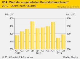 USA: Absatz von Kunststoffmaschinen leicht erholt                                                                               