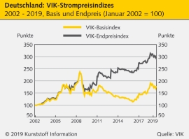 Energie: Niedrigere Stromkosten für die Industrie                                                                               
