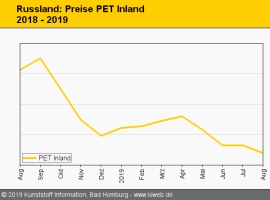 Russland: Polyolefine notieren auf Rubelbasis fester                                                                            
