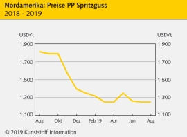 Nordamerika: Polymerpreise durch die Bank seitwärts bis tiefer                                                                  