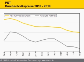 PET: Notierungen geben bei enttäuschender Nachfrage weiter nach                                                                 