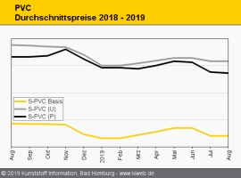 PVC: Produzenten scheitern mit Einpreisung der höheren Kosten                                                                   