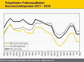 Polyethylen: Preisabschläge nach schwachem Rollover zu erwarten                                                                 