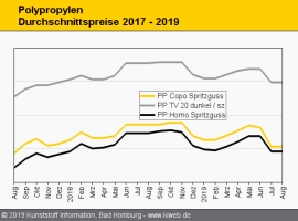 Polypropylen: Tiefes Sommerloch prägt den Rollover der Notierungen                                                              