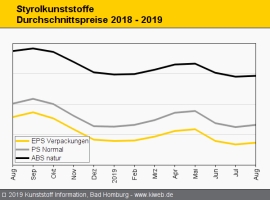 Styrolkunststoffe: Notierungen drehen nach oben                                                                                 