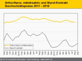Composites: Trotz Styrol-Auftrieb bleiben Harze im Abwärtstrend                                                                 