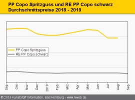 Standard-Regranulate: Überwiegend Preissenkungen und Rollover                                                                   