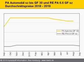 Technische Regranulate: Erste Preisabschläge zur Septembermitte                                                                 