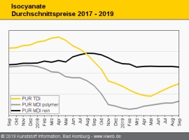 PUR: MDI polymer und TDI mit weiterer Aufwärtstendenz im September                                                              