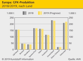Composites: Verhaltene Grundstimmung in der Branche                                                                             