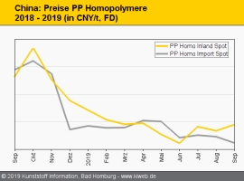 China: Achterbahnfahrt an den Märkten für Standard-Thermoplaste                                                                 