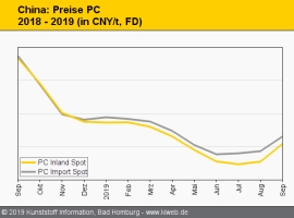 China: Saisonal hoher Bedarf für technische Thermoplaste                                                                        