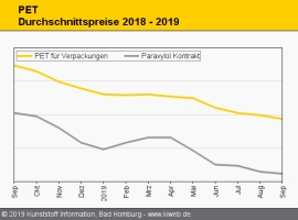 PET: Preise rutschen kontinuierlich abwärts                                                                                     