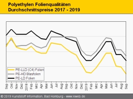 Polyethylen: Kostensenkung in die Preise weitergegeben                                                                          