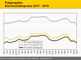 Polypropylen: Produzenten erzielen leichte Margengewinne                                                                        
