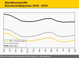 Styrolkunststoffe: Notierungen ziehen im September weiter an                                                                    