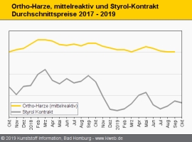 Composites: Orthoharzpreis bei verhaltener Branchenstimmung seitwärts                                                           