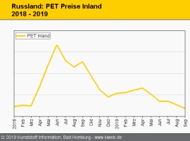 Russland: Kunststoff-Preise bleiben überwiegend gedrückt                                                                        