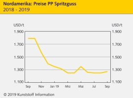 Nordamerika: Polyolefine ziehen in sehr weichem Umfeld leicht an                                                                