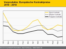 Polymerpreise: Marktstimmung drückt Geschäfte mit Standard-Thermoplasten                                                        