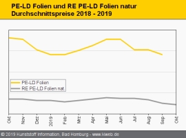 Standard-Regranulate: Notierungen geben im Oktober weiter nach                                                                  