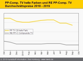 Technische Regranulate: Schwache Nachfrage lähmt den Markt                                                                      