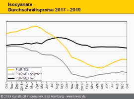 Polyurethane: Schwache Nachfrage zieht Notierungen nach unten                                                                   