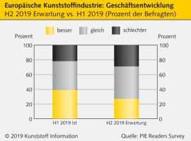 Kunststoffindustrie: Gedämpfte Konjunkturaussichten in Europa                                                                   