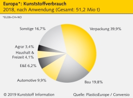 Kunststoff: Weltweite Erzeugung steigt auf 359 Mio t                                                                            