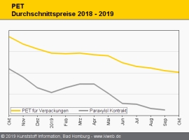 PET: Überangebot lässt die Notierungen weiter abbröckeln                                                                        