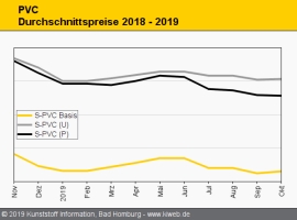 PVC: Markt bleibt zu schwach für Margenverbesserungen                                                                           