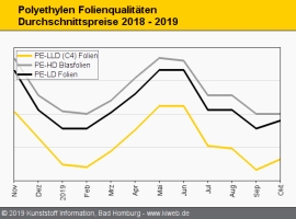 Polyethylen: Nach schwachem Oktober wohl Abschläge im November                                                                  