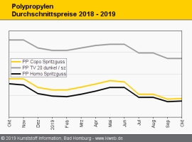 Polypropylen: Produzenten erreichen nur hälftige Kostenweitergabe                                                               