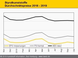 Styrolkunststoffe: Preise drehen im Oktober wieder nach unten                                                                   