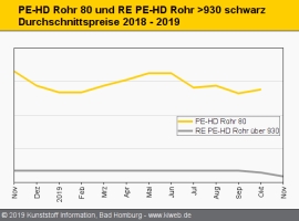 Standard-Regranulate: Notierungen setzen Abwärtstrend fort                                                                      